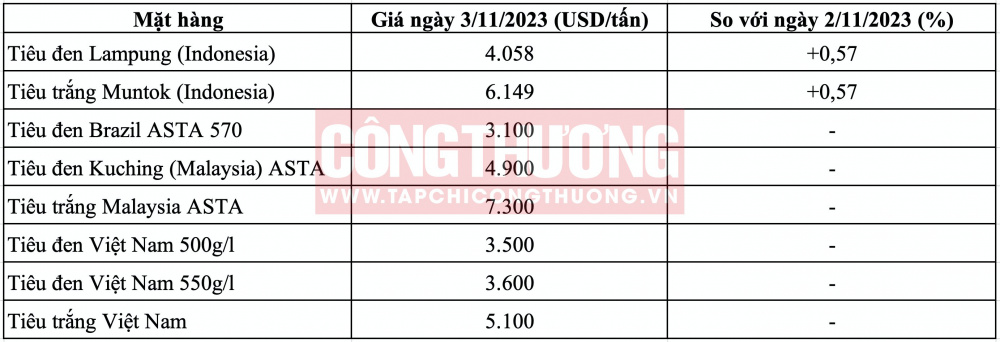 Giá tiêu hôm nay
