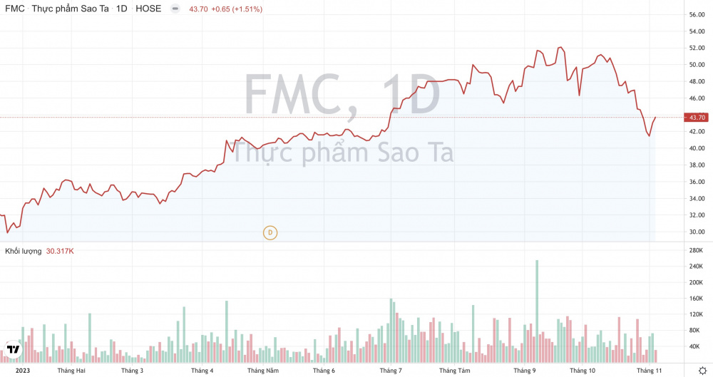 Giá cổ phiếu FMC Thực phẩm Sao Ta