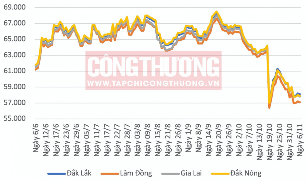 Giá cà phê hôm nay CWIN ✅ Nhà cái cờ bạc trực tuyến tốt nhất và Thương hiệu uy tín