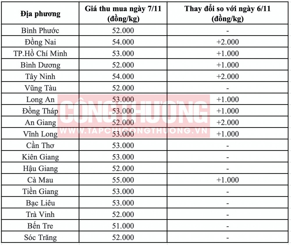Giá heo hơi hôm nay tại miền Nam