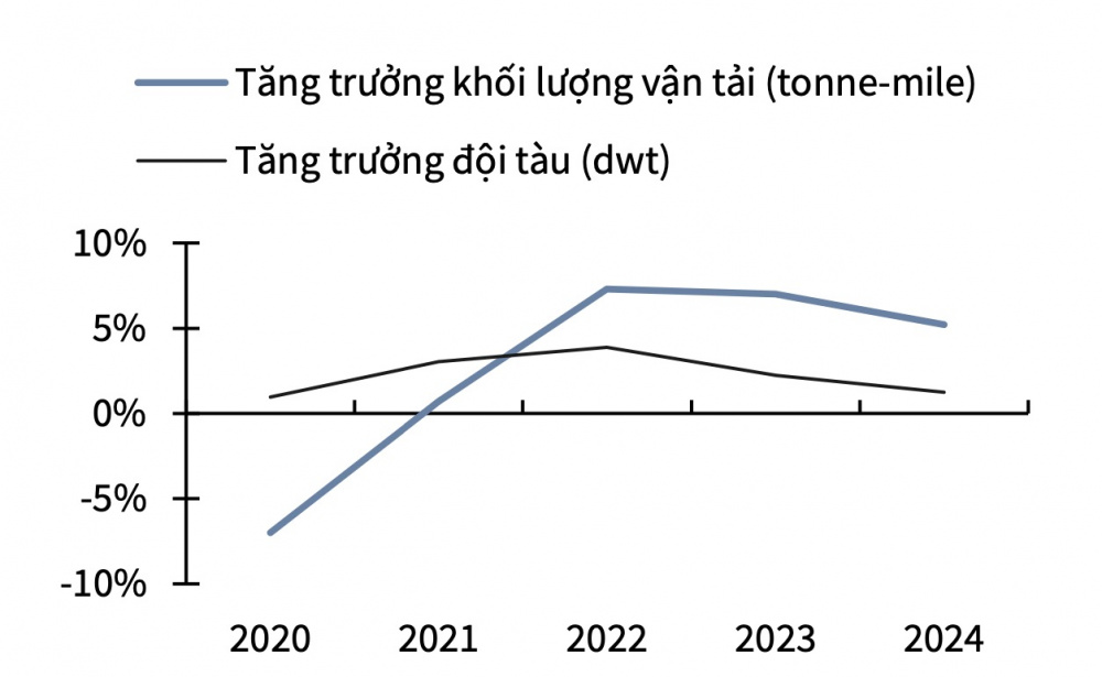 Tăng trưởng tàu