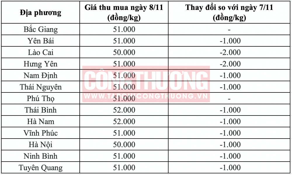 Giá heo hơi hôm nay tại miền Bắc CWIN ✅ Nhà cái cờ bạc trực tuyến tốt nhất và Thương hiệu uy tín