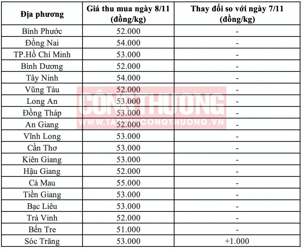 Giá heo hơi hôm nay tại miền Nam CWIN ✅ Nhà cái cờ bạc trực tuyến tốt nhất và Thương hiệu uy tín