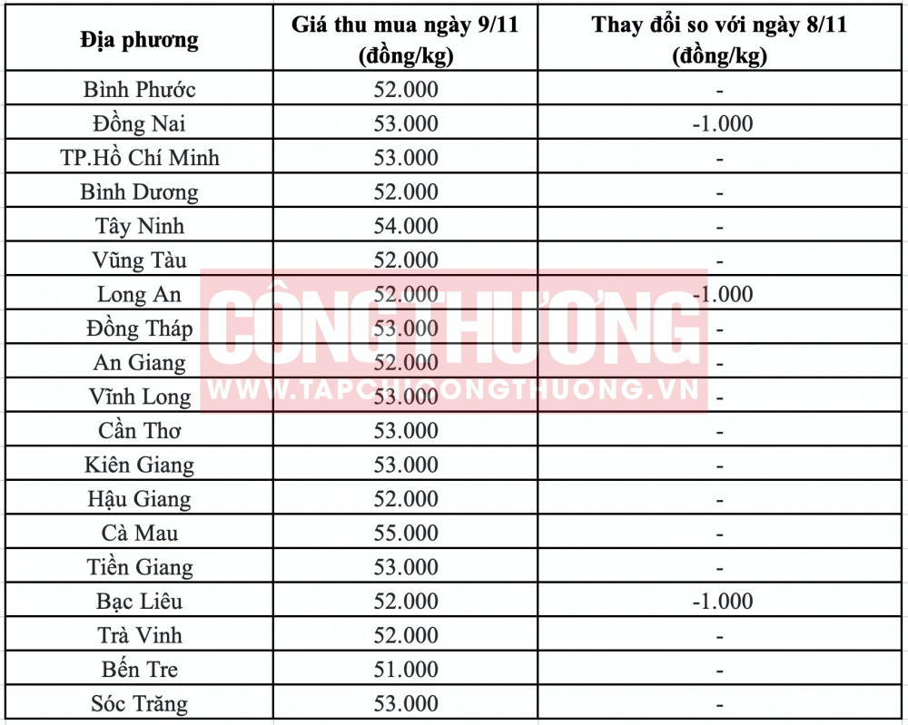 Giá heo hơi hôm nay tại miền Nam CWIN ✅ Nhà cái cờ bạc trực tuyến tốt nhất và Thương hiệu uy tín