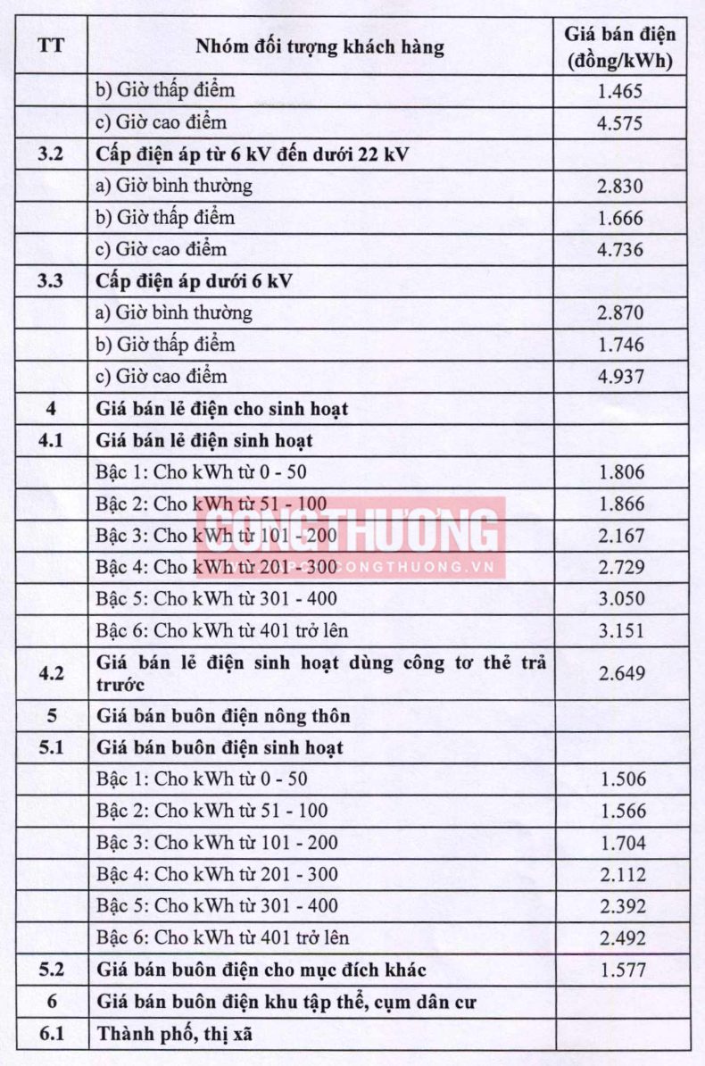 Giá bán điện theo từng nhóm khách hàng