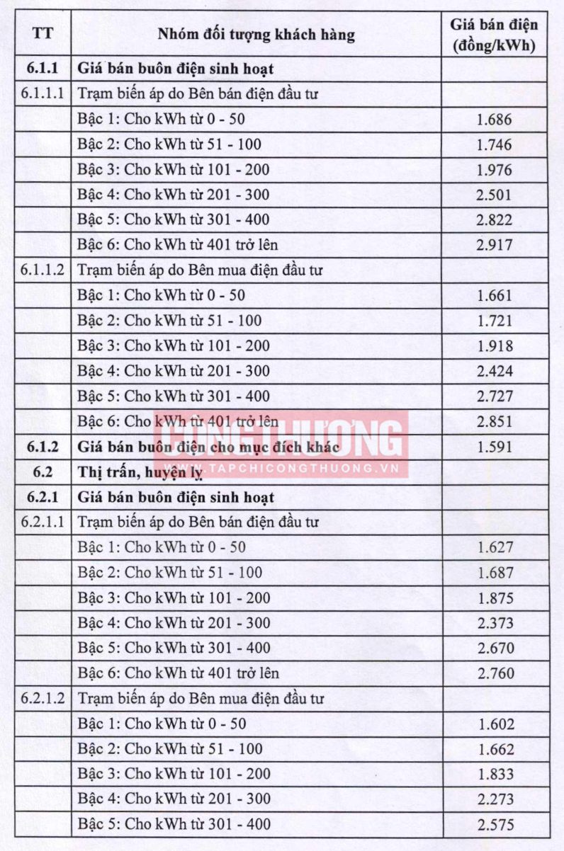 Giá bán điện theo từng nhóm khách hàng