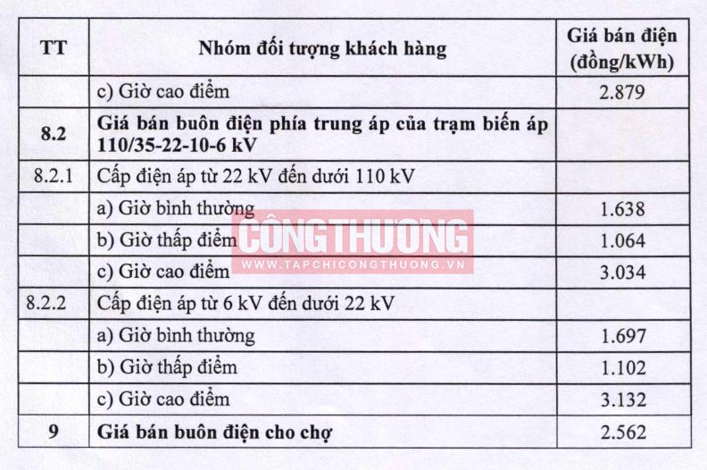 Giá bán điện theo từng nhóm khách hàng
