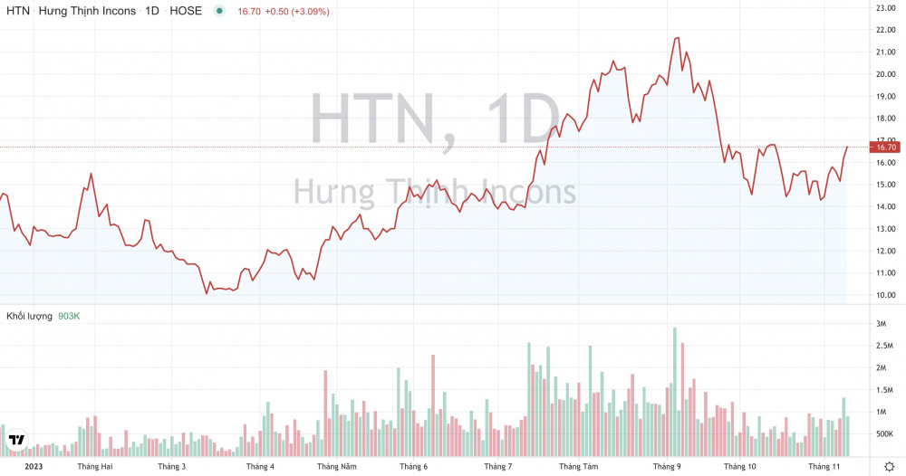 Cổ phiếu HTN Hưng Thịnh Incons