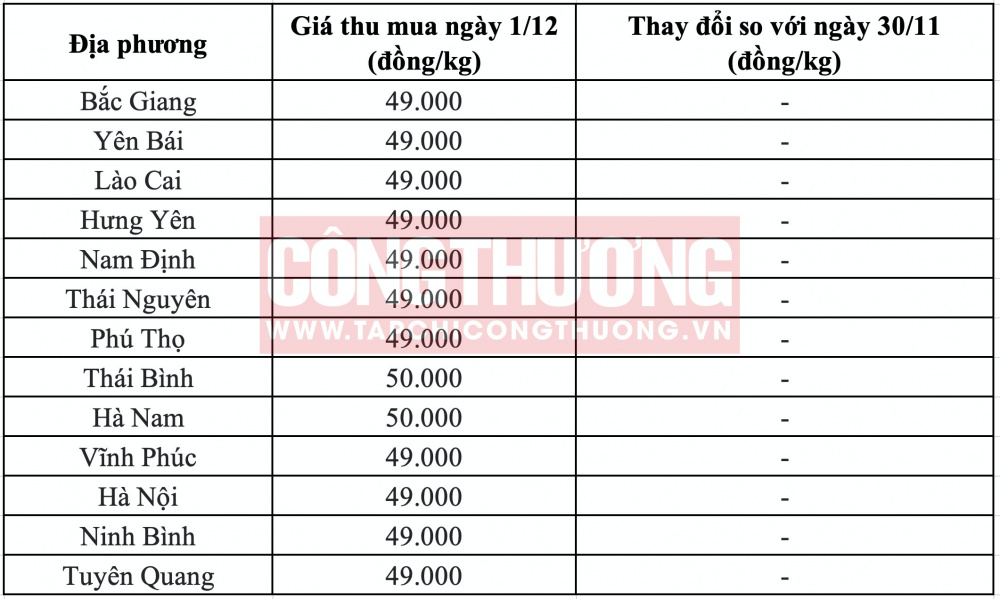 Giá heo hơi hôm nay tại miền Bắc