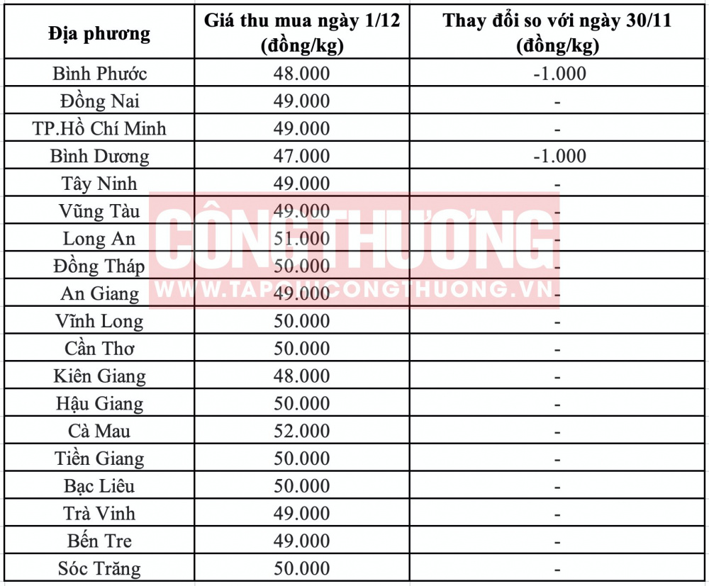 Giá heo hơi hôm nay tại miền Nam