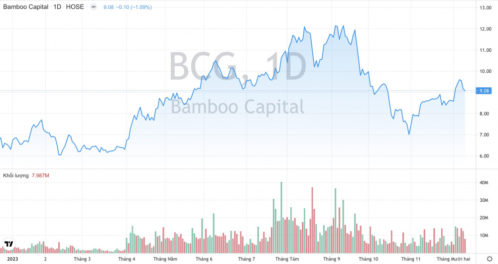 Cổ phiếu BCG Tập đoàn Bamboo Capital