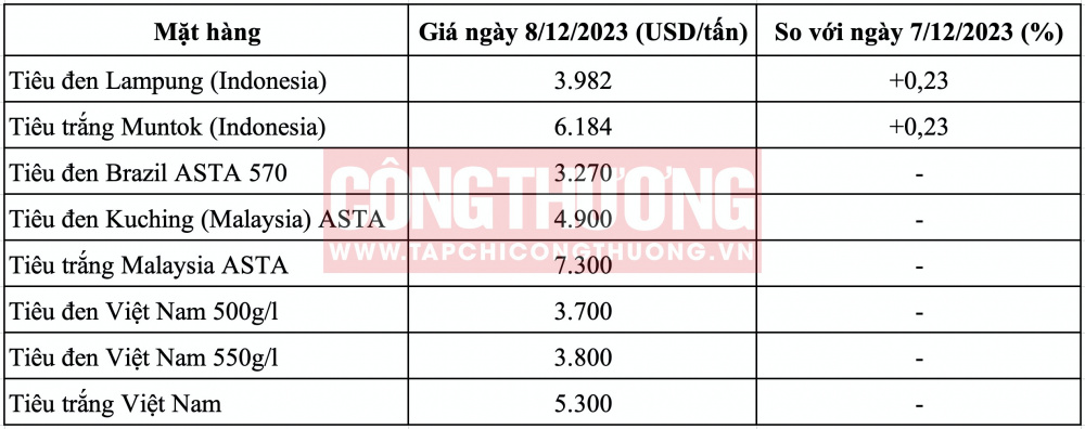 Giá tiêu hôm nay CWIN ✅ Nhà cái cờ bạc trực tuyến tốt nhất và Thương hiệu uy tín