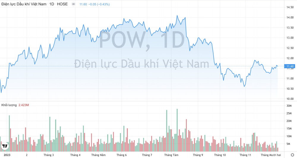 Giá cổ phiếu POW PV Power