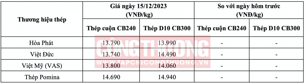 Giá thép hôm nay tại miền Trung