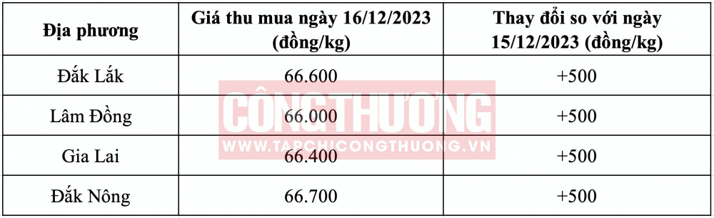 Giá cà phê hôm nay CWIN ✅ Nhà cái cờ bạc trực tuyến tốt nhất và Thương hiệu uy tín