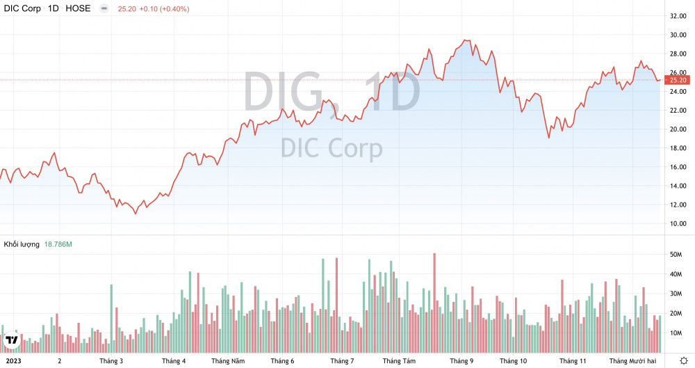 Giá cổ phiếu DIG DIC Corp
