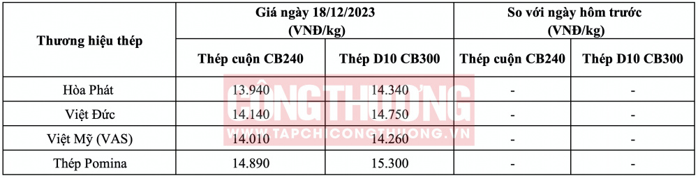 Giá thép hôm nay tại miền Trung
