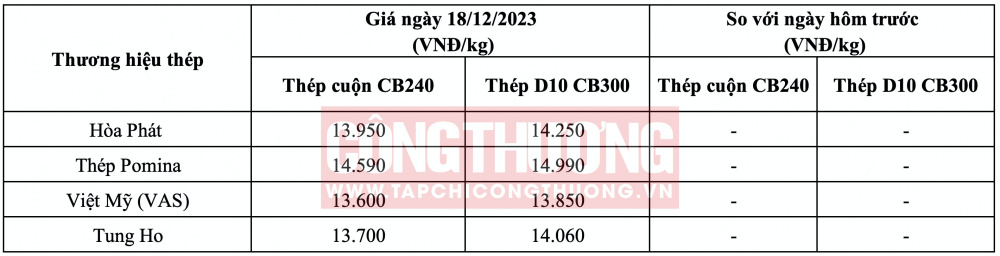 Giá thép hôm nay tại miền Nam