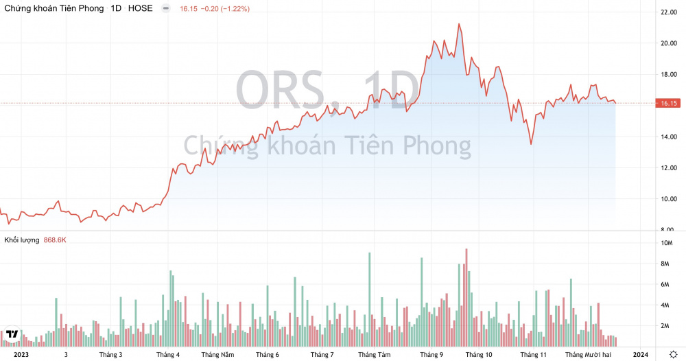 Cổ phiếu ORS Chứng khoán Tiên Phong