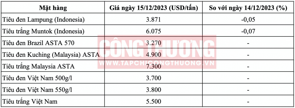 Giá tiêu thế giới hôm nay CWIN ✅ Nhà cái cờ bạc trực tuyến tốt nhất và Thương hiệu uy tín