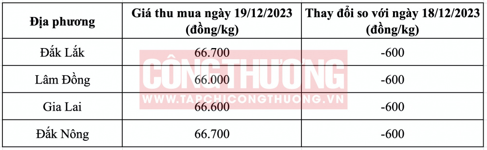 Giá cà phê hôm nay CWIN ✅ Nhà cái cờ bạc trực tuyến tốt nhất và Thương hiệu uy tín