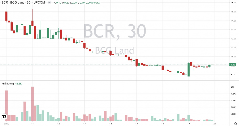 Giá cổ phiếu BCR BCG Land