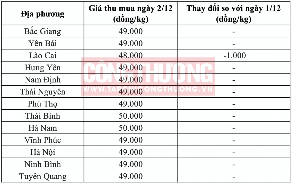 Giá heo hơi hôm nay tại miền Bắc