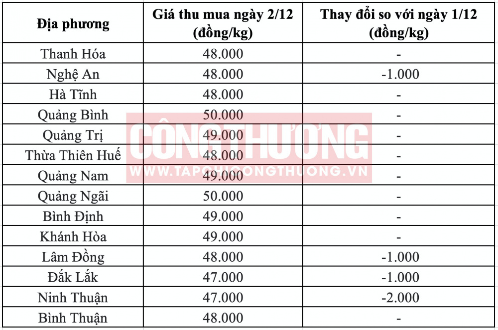 Giá heo hơi hôm nay tại miền Trung