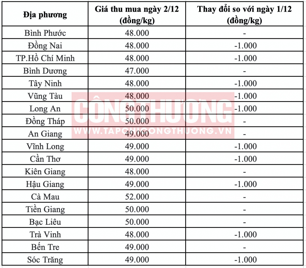 Giá heo hơi hôm nay tại miền Nam