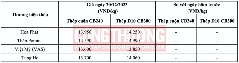 Giá thép hôm nay tại miền Nam