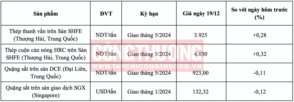 Giá quặng sắt hôm nay
