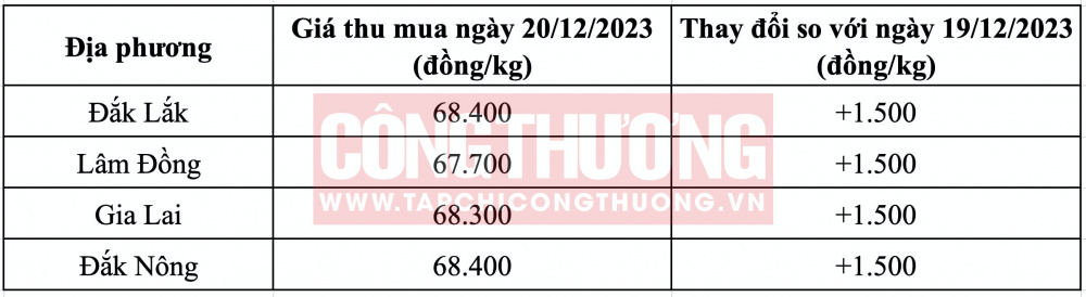 Giá cà phê hôm nay CWIN ✅ Nhà cái cờ bạc trực tuyến tốt nhất và Thương hiệu uy tín