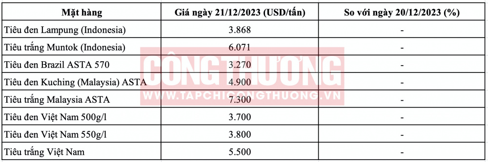 Giá tiêu hôm nay