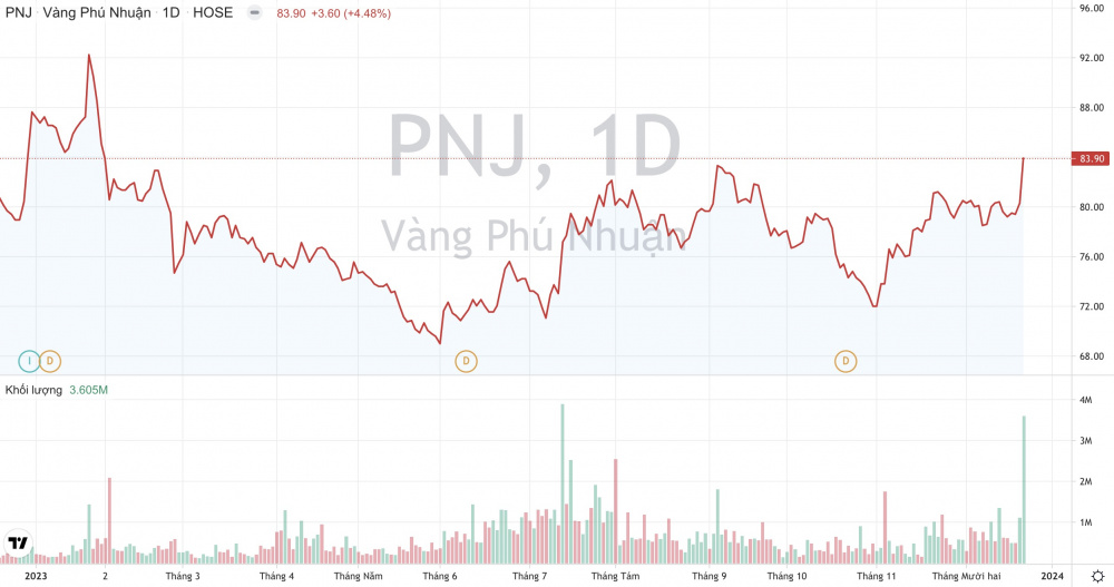 Giá cổ phiếu PNJ Vàng Phú Nhuận