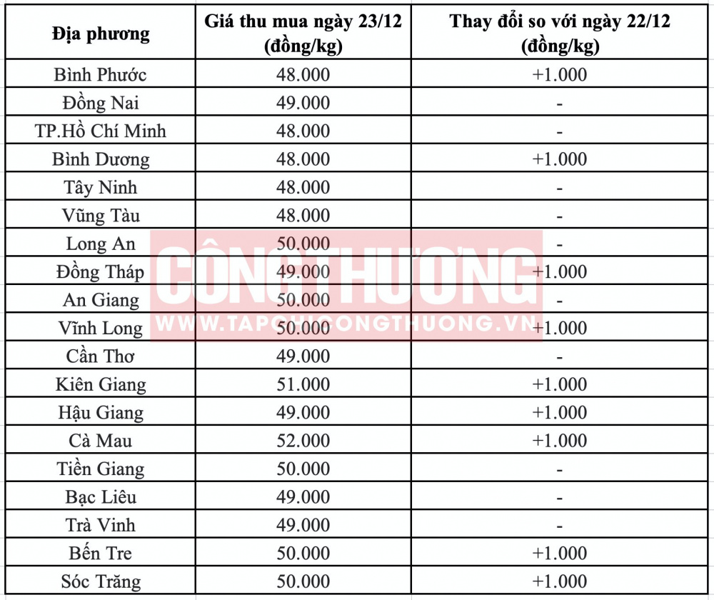 Giá heo hơi hôm nay tại miền Nam CWIN ✅ Nhà cái cờ bạc trực tuyến tốt nhất và Thương hiệu uy tín