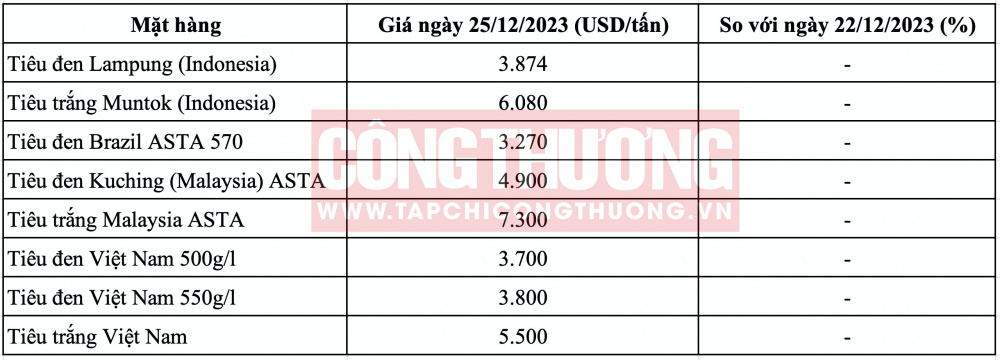 Giá tiêu hôm nay CWIN ✅ Nhà cái cờ bạc trực tuyến tốt nhất và Thương hiệu uy tín