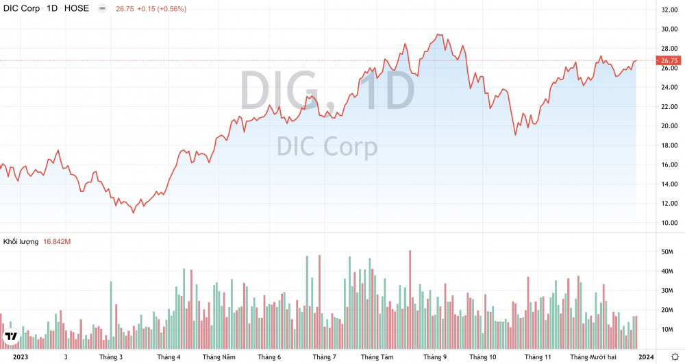 Giá cổ phiếu DIG DIC Corp