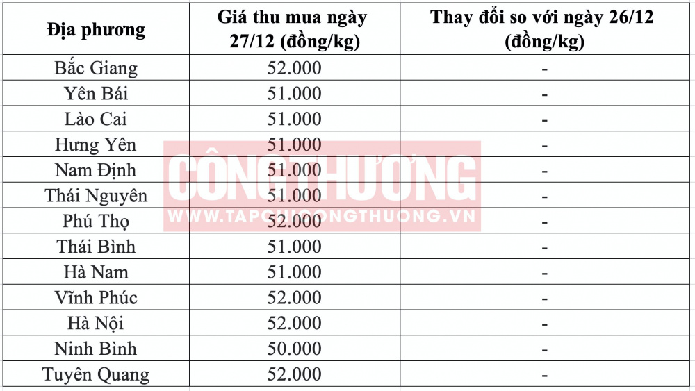Giá heo hơi hôm nay tại miền Bắc
