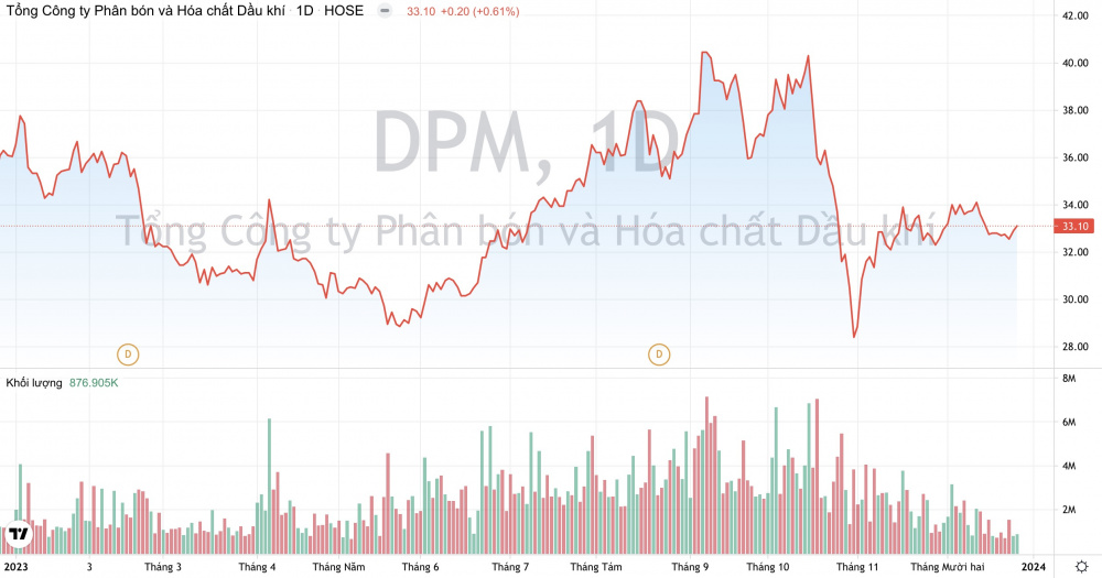 Giá cổ phiếu DPM Đạm Phú Mỹ
