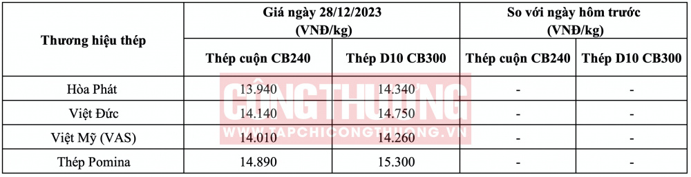 Giá thép hôm nay tại miền Trung