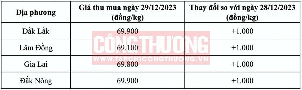Giá cà phê hôm nay CWIN ✅ Nhà cái cờ bạc trực tuyến tốt nhất và Thương hiệu uy tín