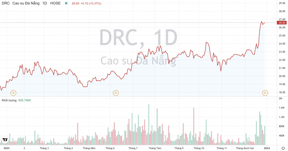 Giá cổ phiếu DRC Cao su Đà Nẵng