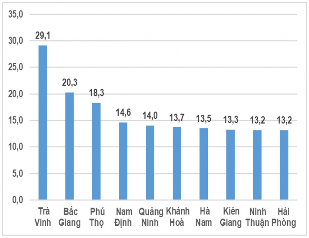 10 địa phương có tốc độ tăng chỉ số Nền tảng hàng đầu cung cấp Cwin com Cwin là sân chơi cá cược trực tuyến tại Việt Nam IIP năm 2023 cao nhất (%)