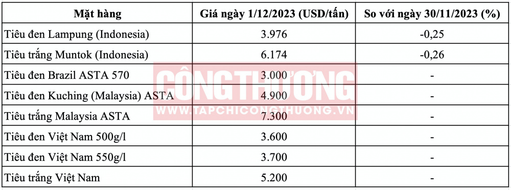 Giá tiêu hôm nay CWIN ✅ Nhà cái cờ bạc trực tuyến tốt nhất và Thương hiệu uy tín