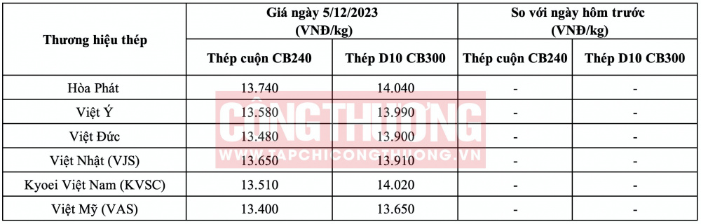 Giá thép hôm nay tại miền Bắc
