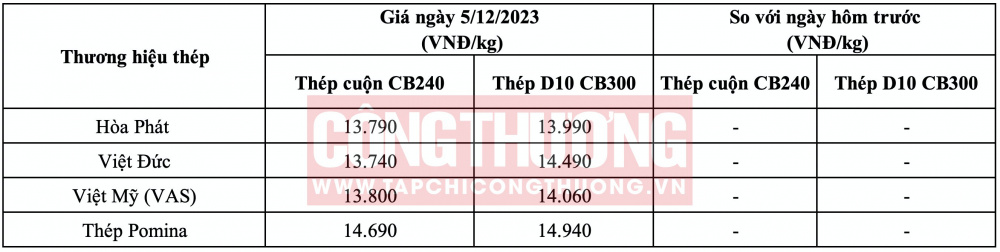 Giá thép hôm nay tại miền Trung