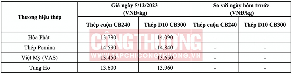 Giá thép hôm nay tại miền Nam