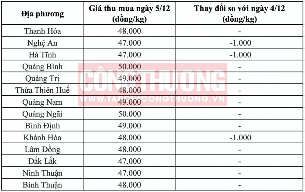 Giá heo hơi hôm nay tại miền Trung CWIN ✅ Nhà cái cờ bạc trực tuyến tốt nhất và Thương hiệu uy tín