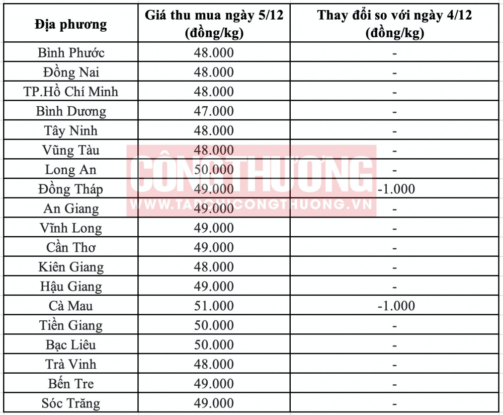 Giá heo hơi hôm nay tại miền Nam CWIN ✅ Nhà cái cờ bạc trực tuyến tốt nhất và Thương hiệu uy tín