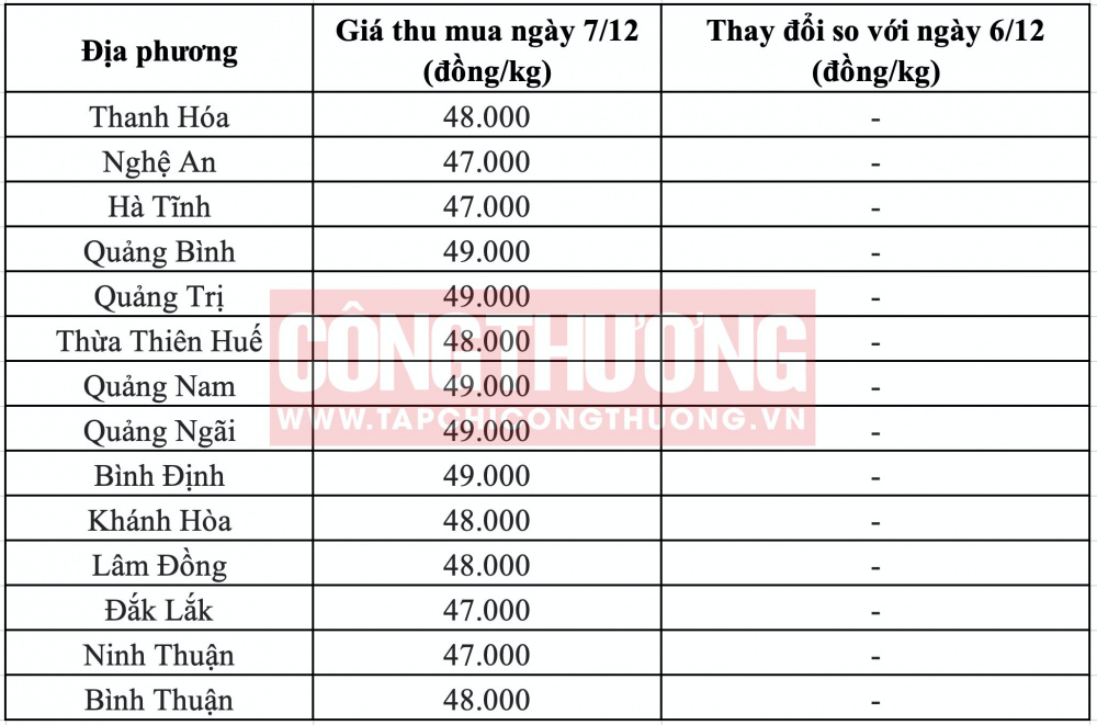 Giá heo hơi hôm nay tại miền Trung